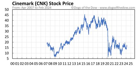 cnk|CNK Stock Price 